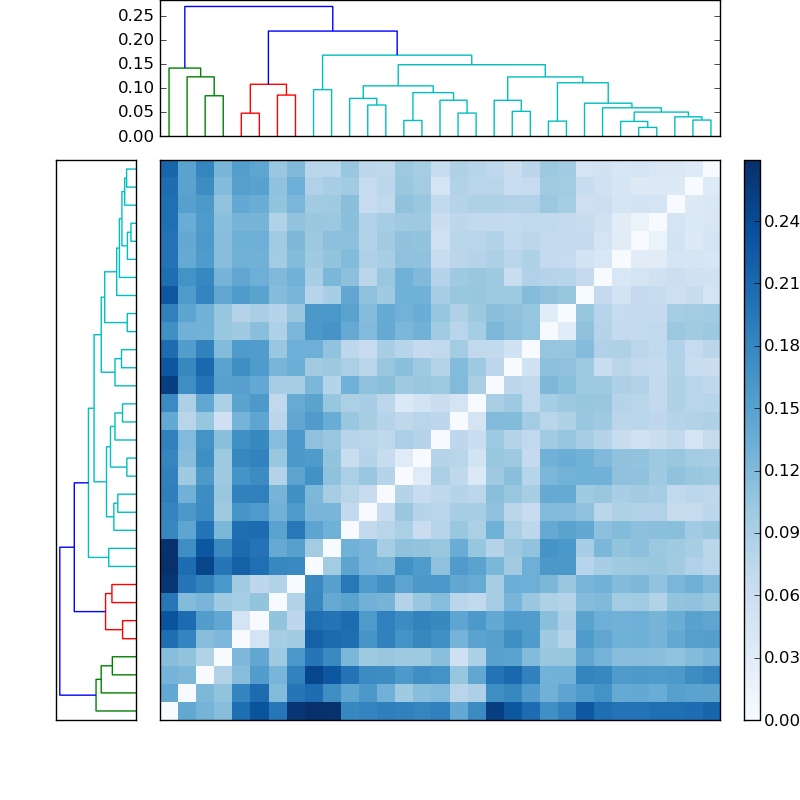 Distances graph