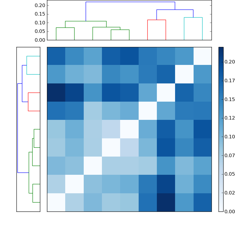 Distances graph