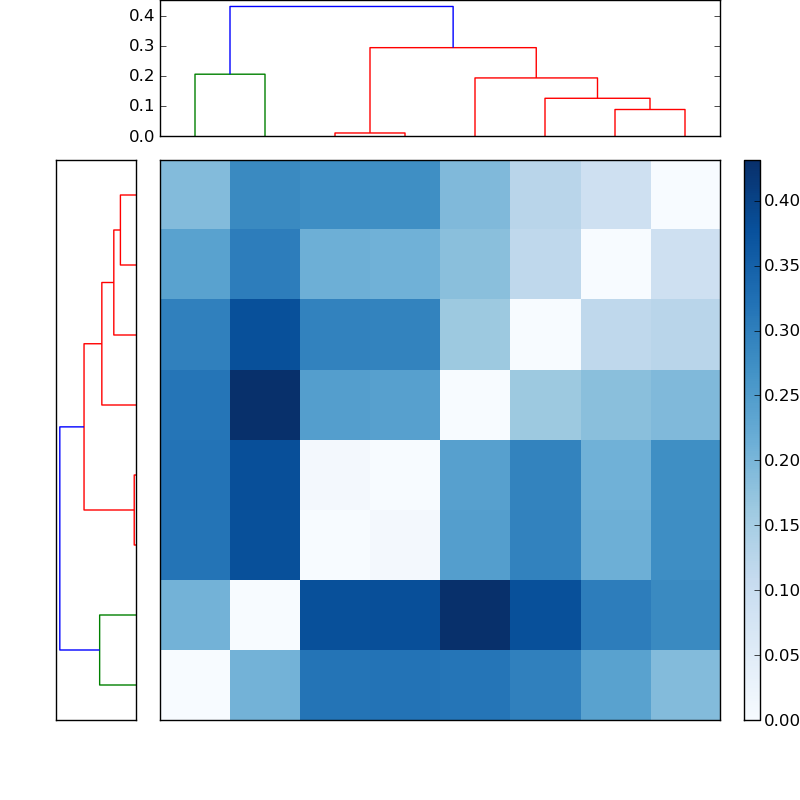 Distances graph