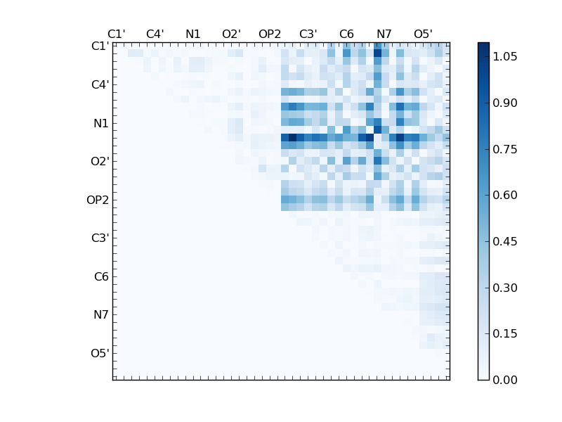 atom dist matrix