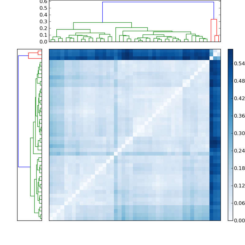 Distances graph