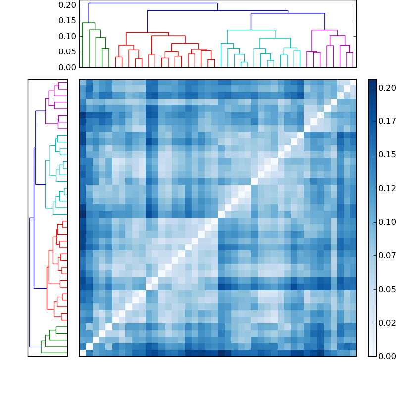 Distances graph