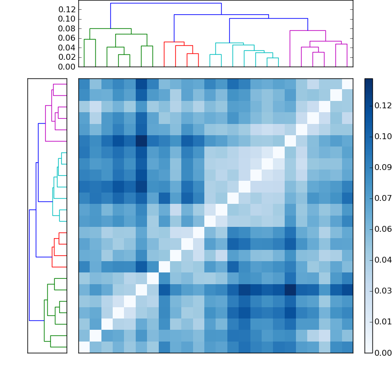 Distances graph