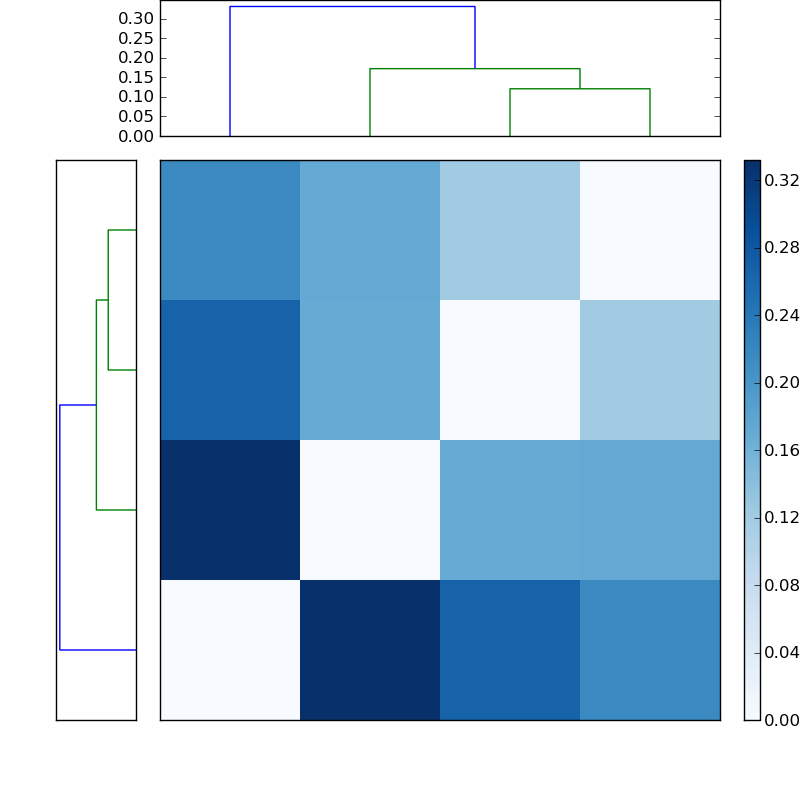 Distances graph