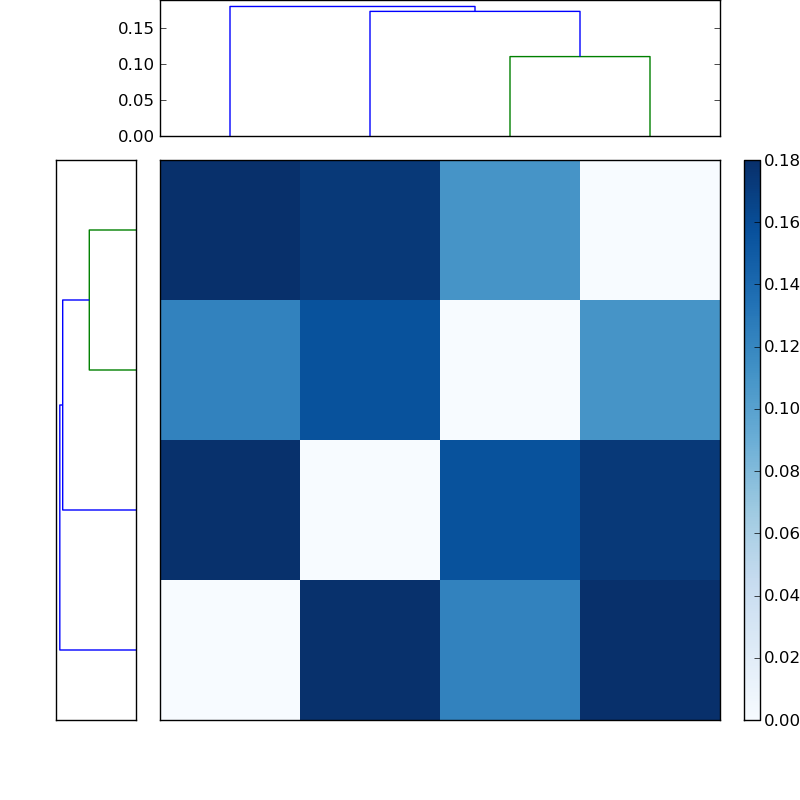 Distances graph