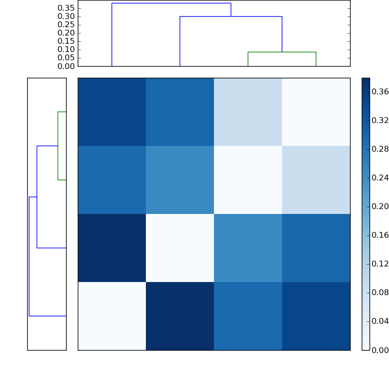 Distances graph