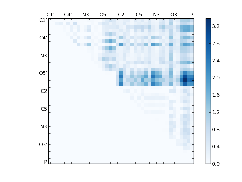 atom dist matrix