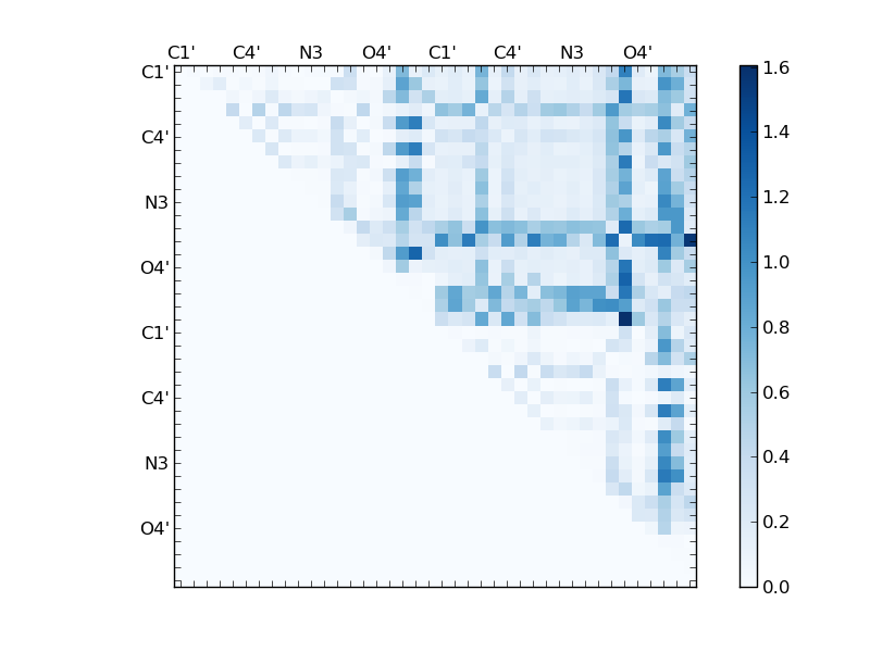 atom dist matrix