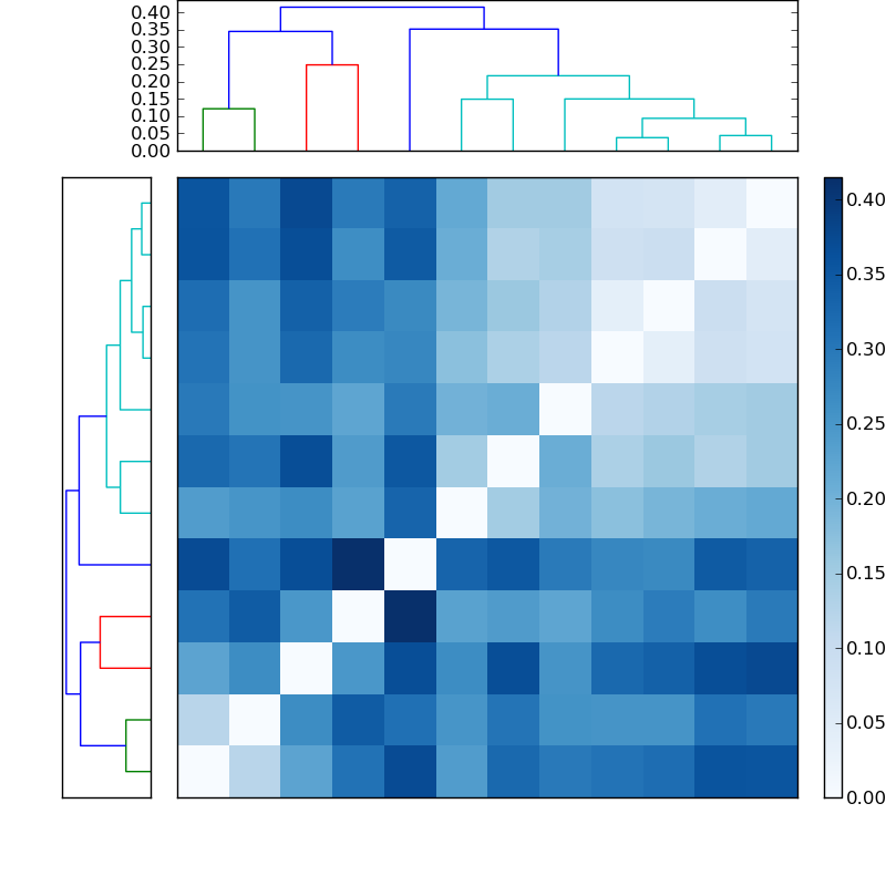 Distances graph