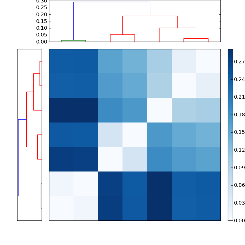 Distances graph