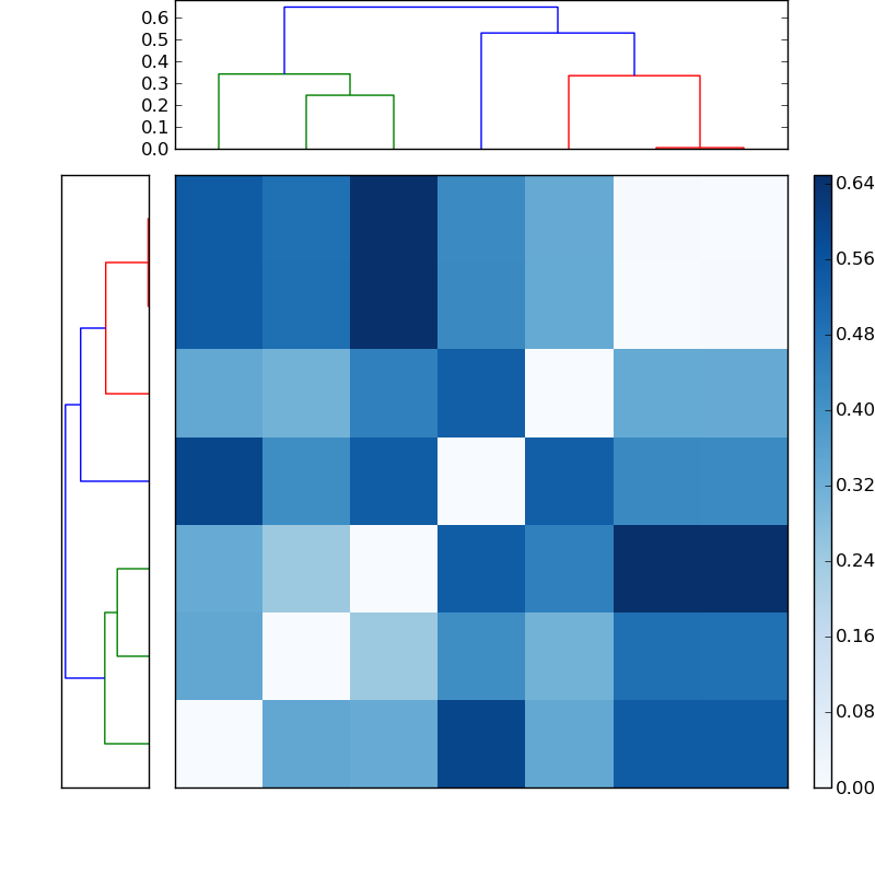 Distances graph