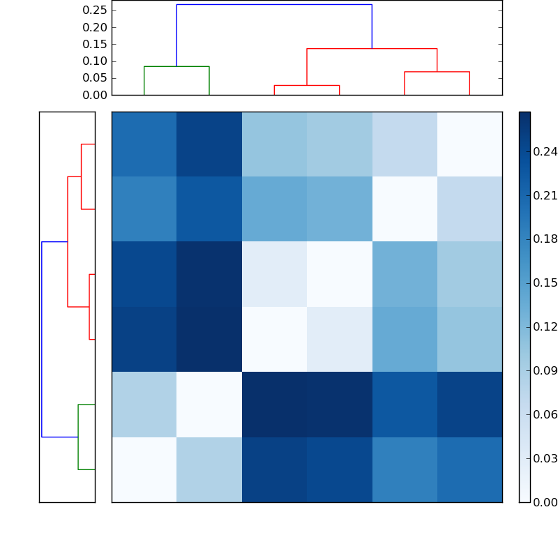 Distances graph