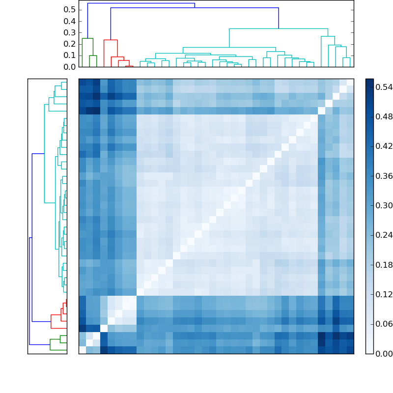 Distances graph
