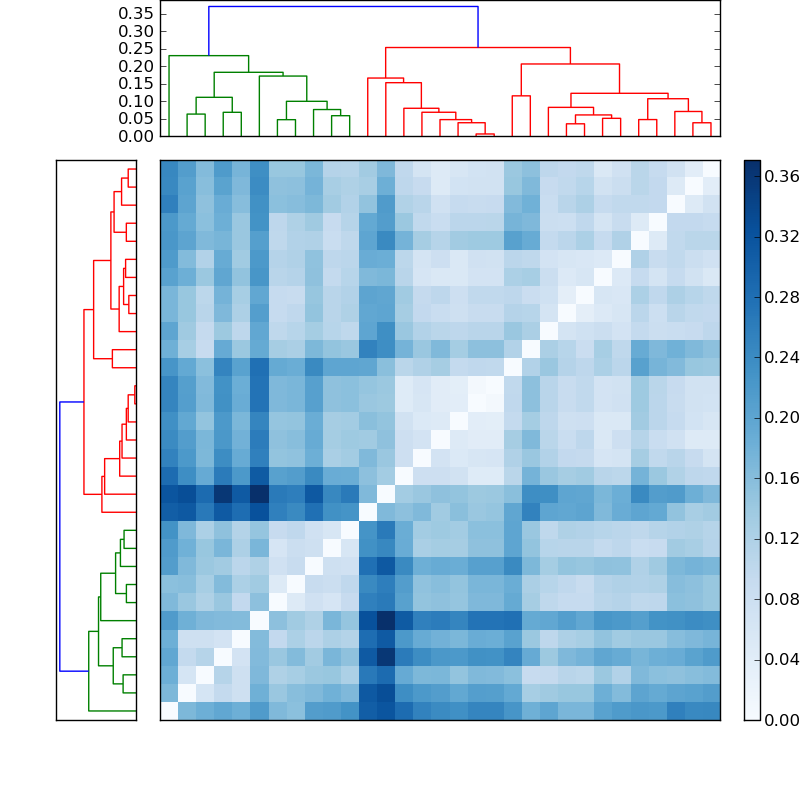 Distances graph