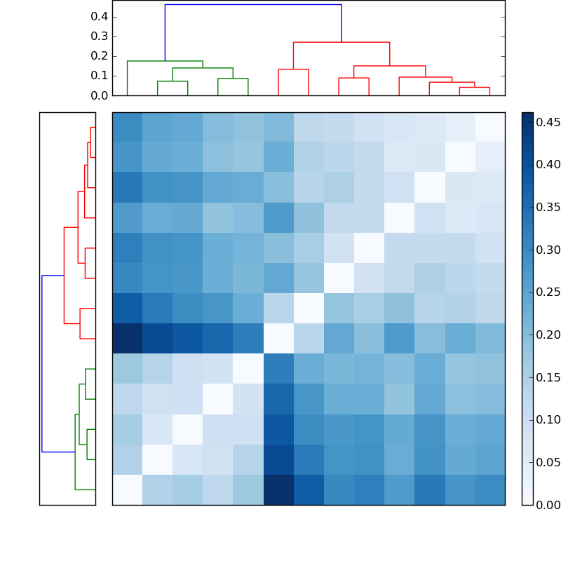 Distances graph