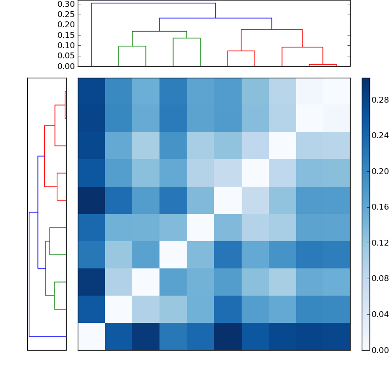 Distances graph