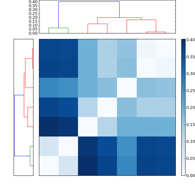 Distances graph