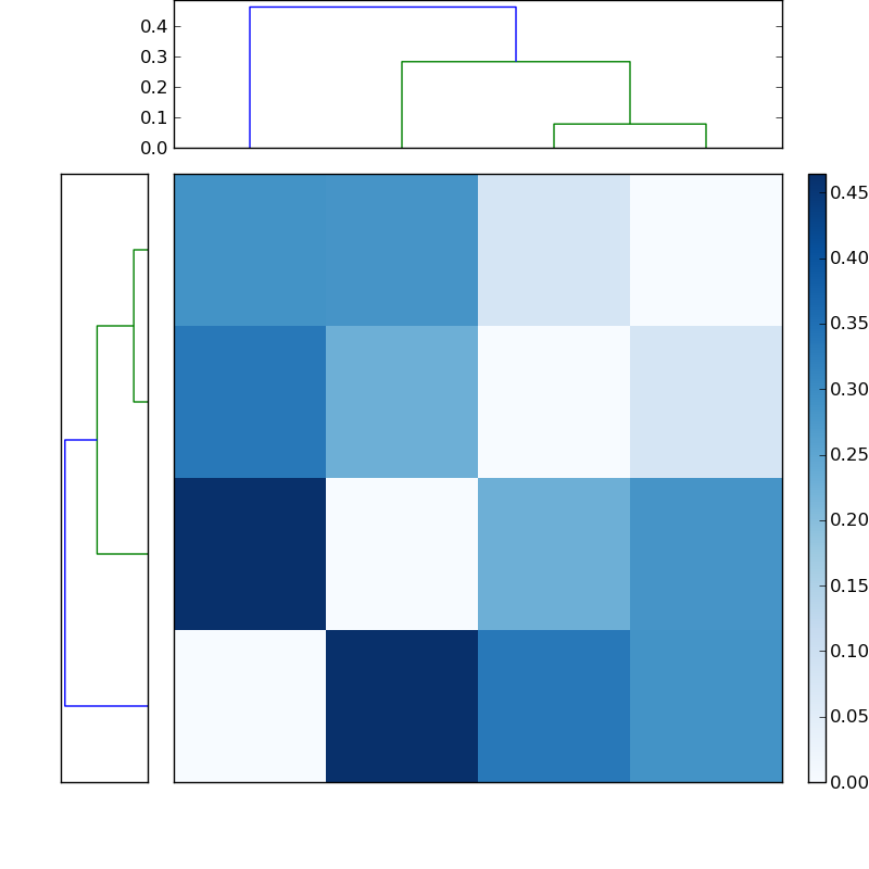 Distances graph