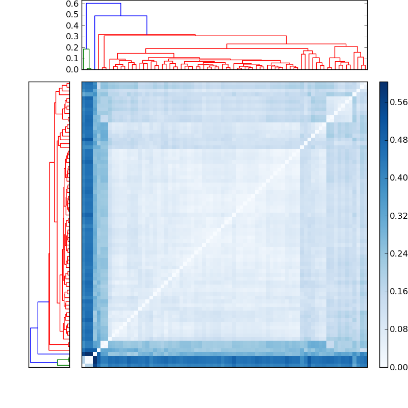 Distances graph