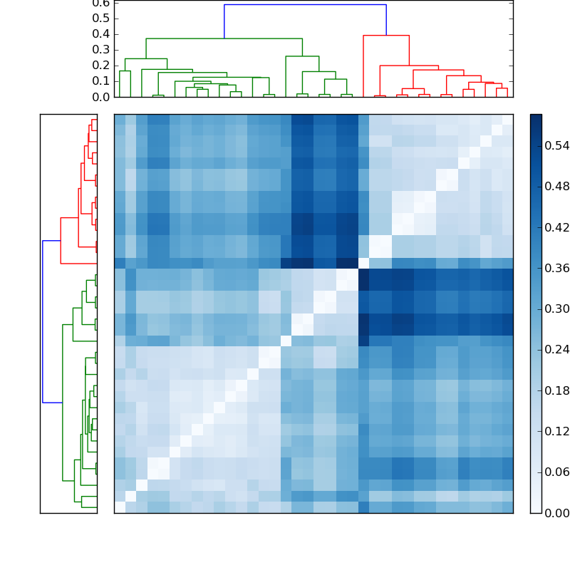 Distances graph