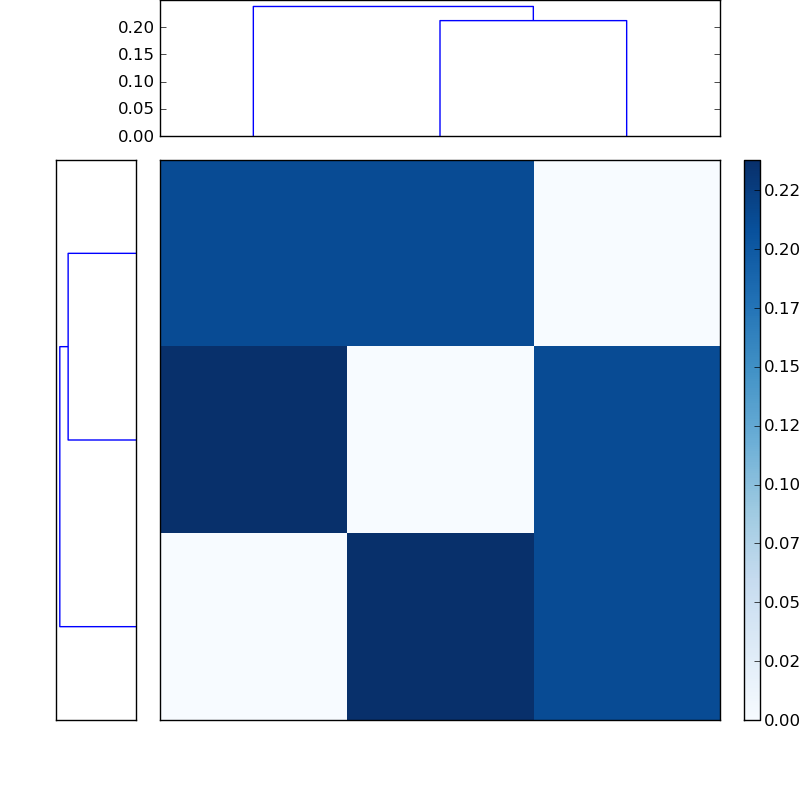 Distances graph