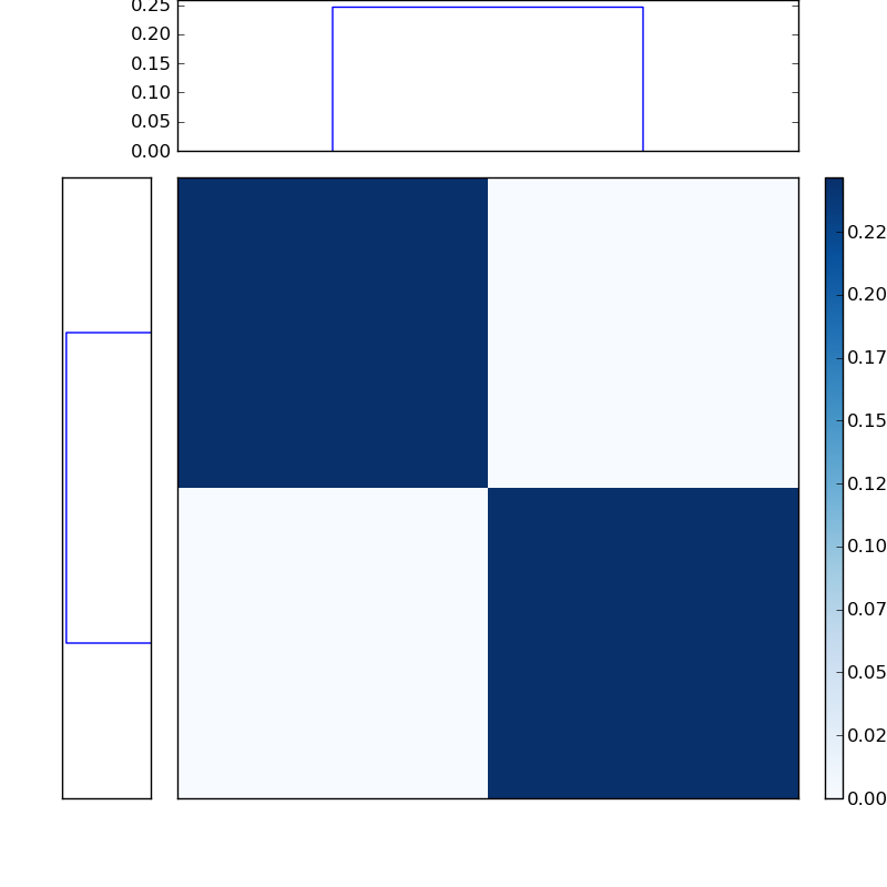Distances graph