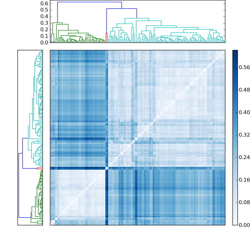 Distances graph