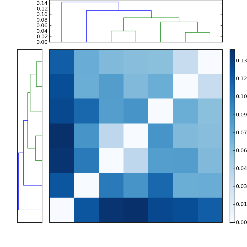 Distances graph