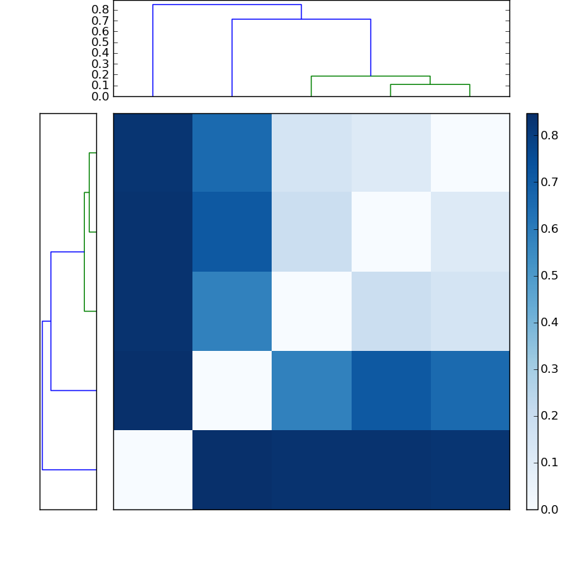 Distances graph
