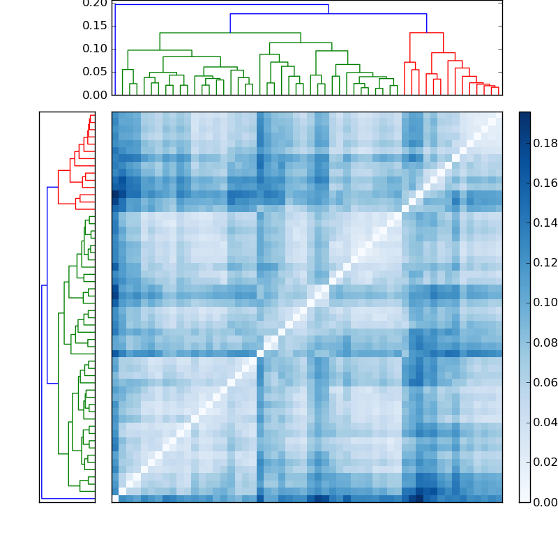 Distances graph