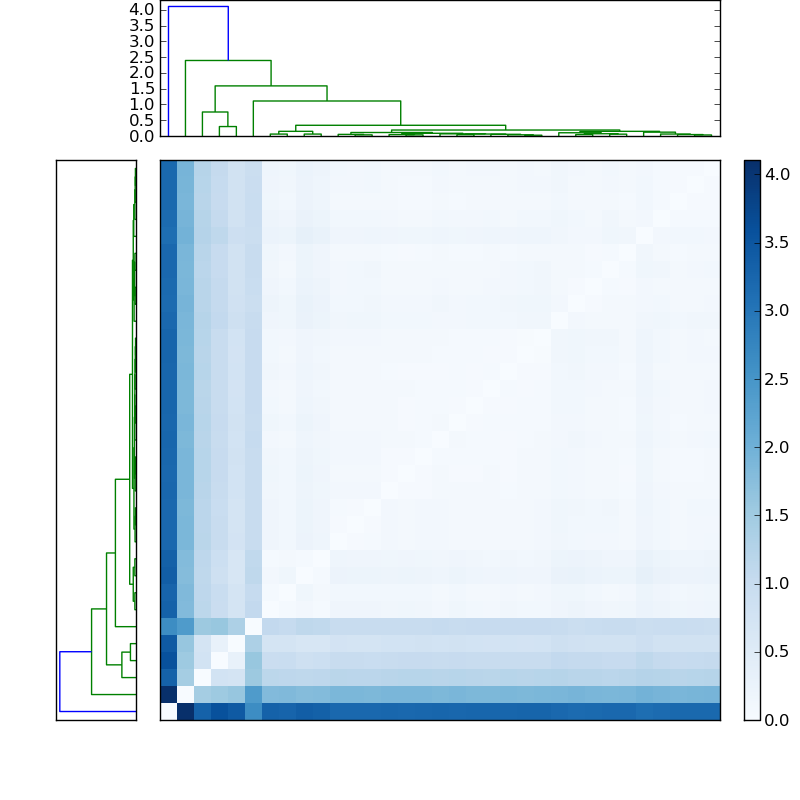 Distances graph