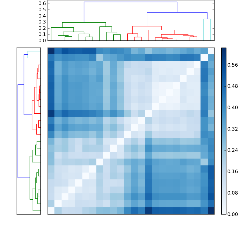 Distances graph