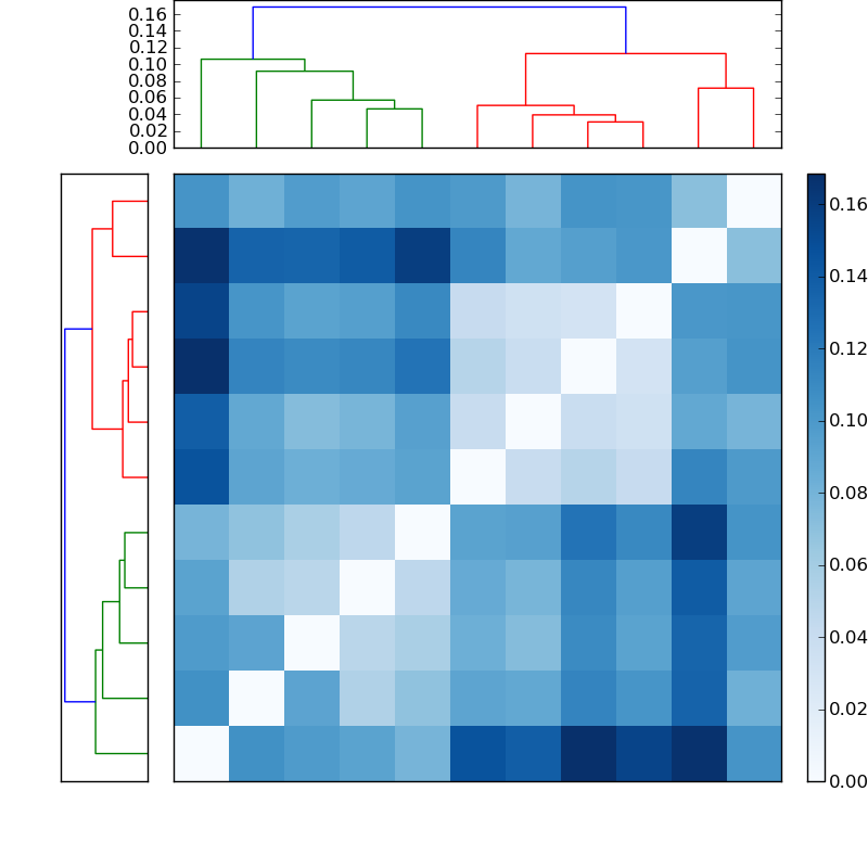 Distances graph