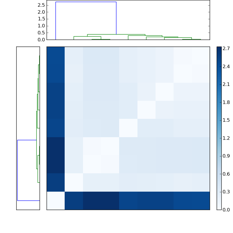 Distances graph