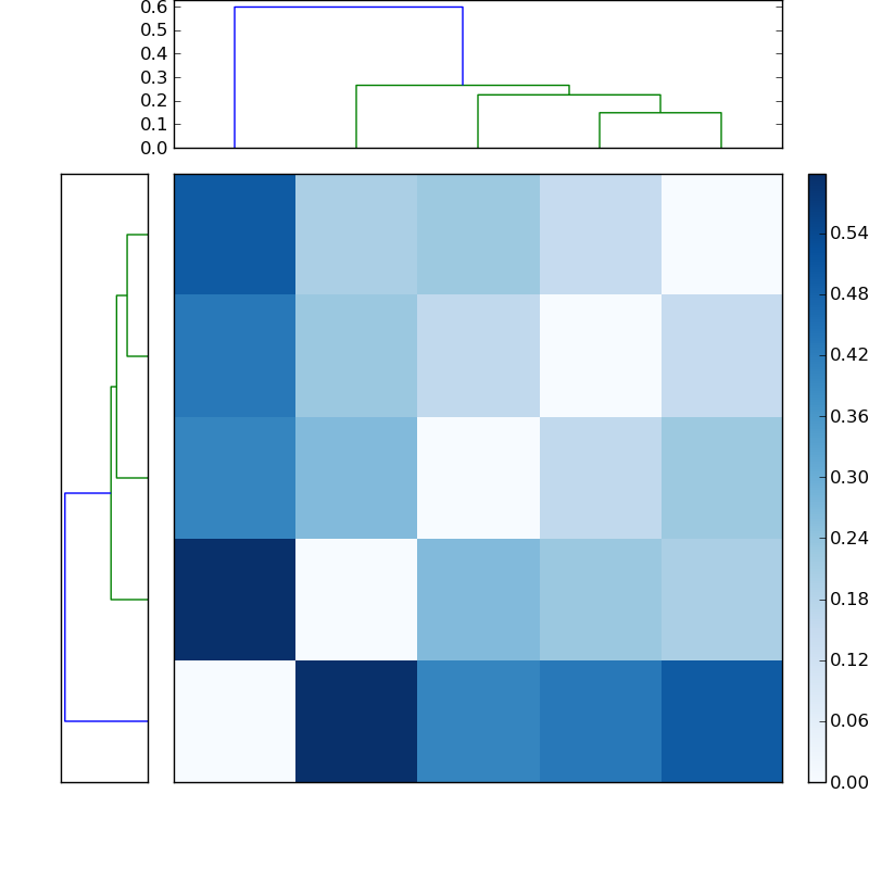Distances graph