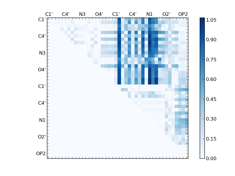 atom dist matrix