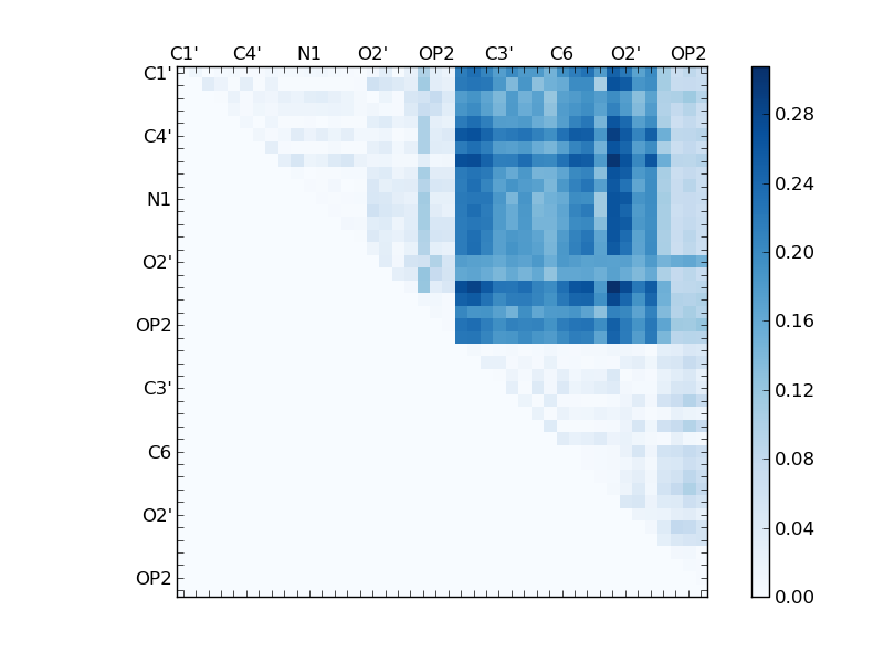 atom dist matrix