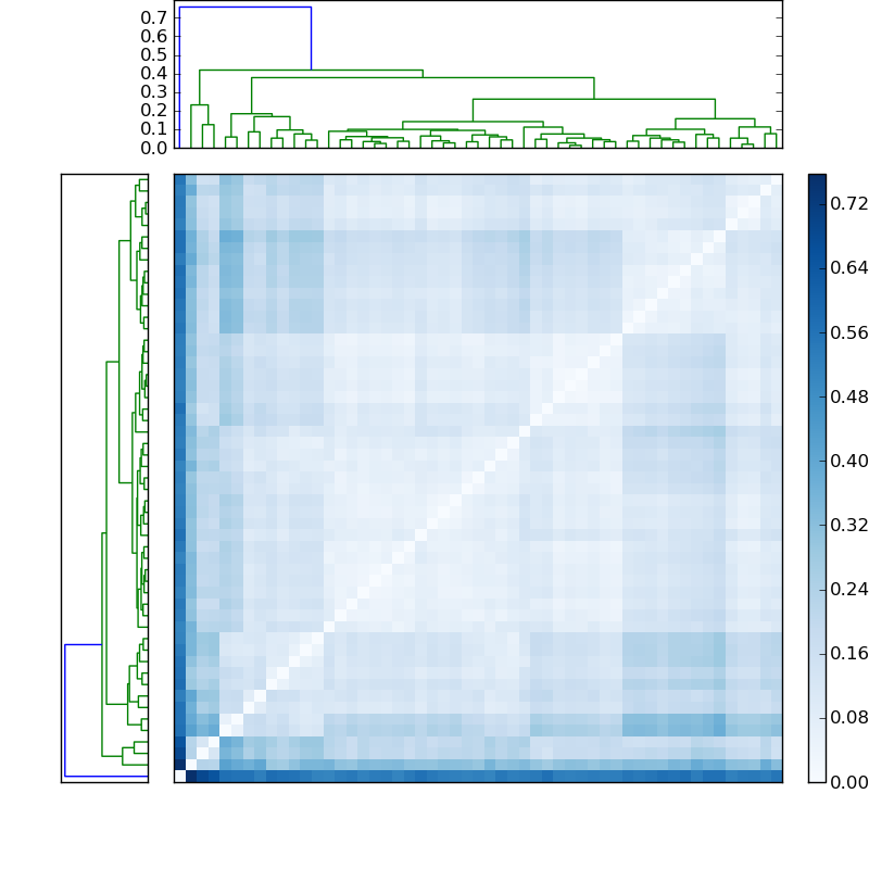 Distances graph