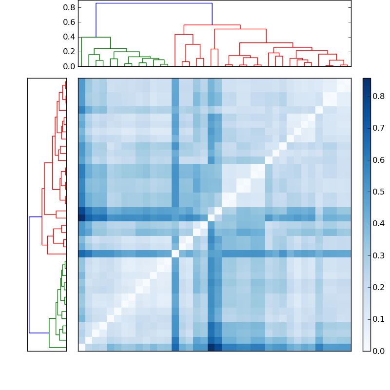 Distances graph