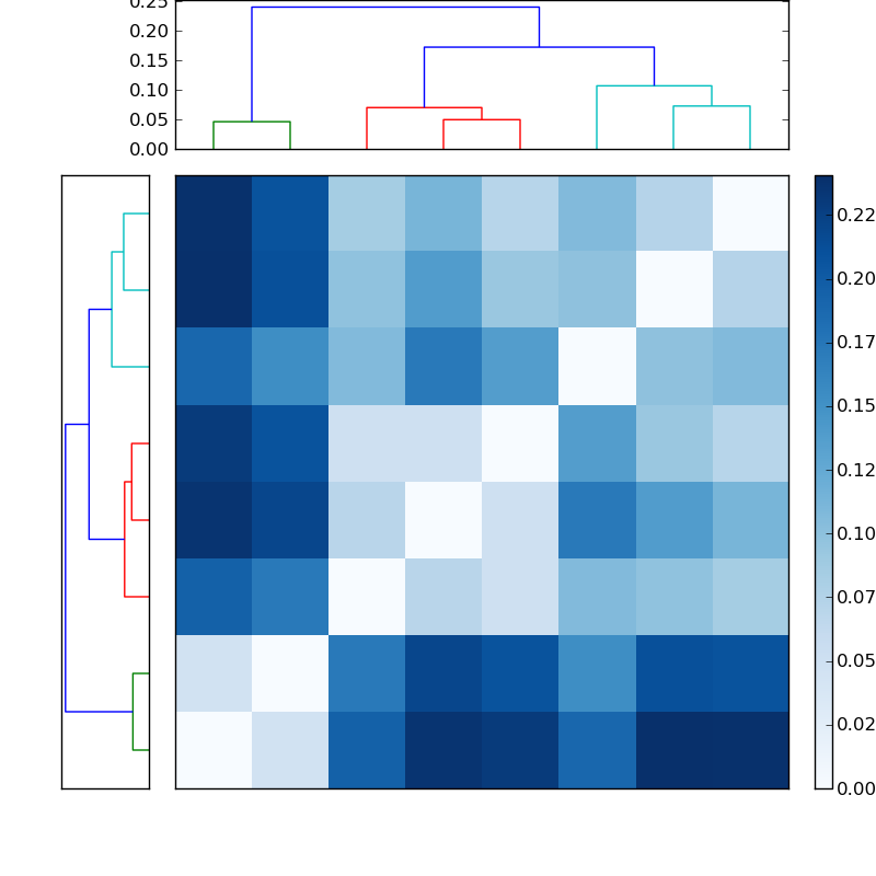 Distances graph