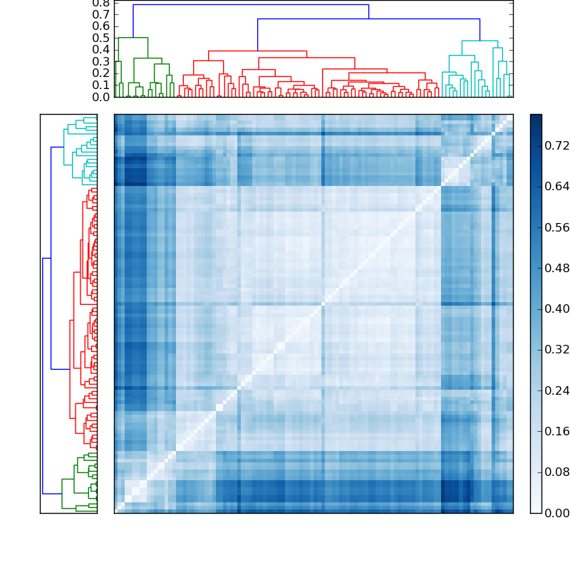 Distances graph