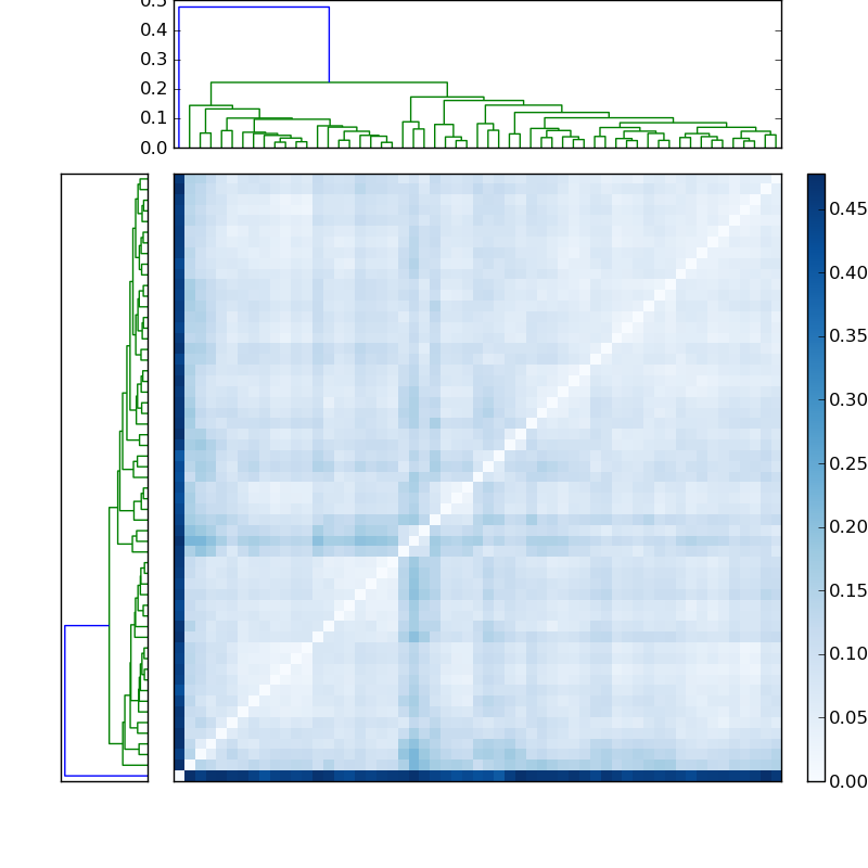 Distances graph