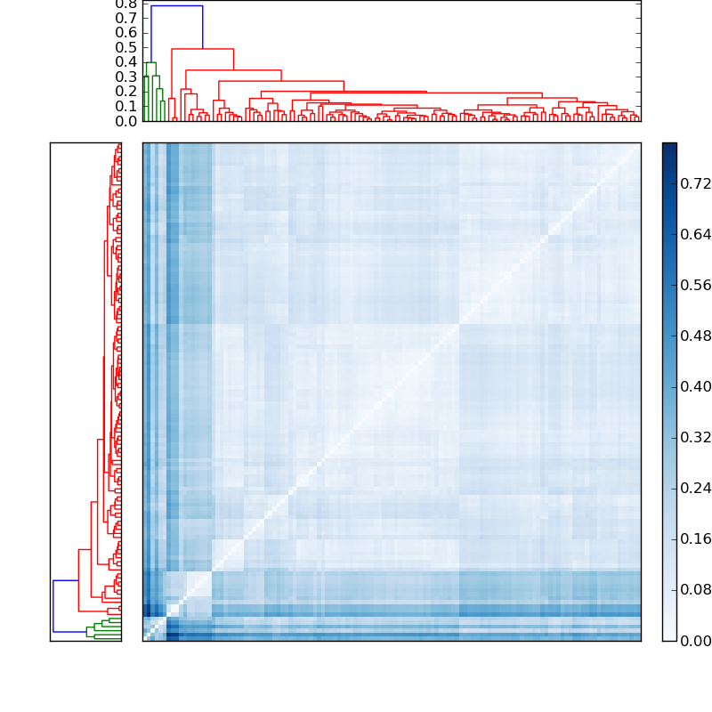 Distances graph