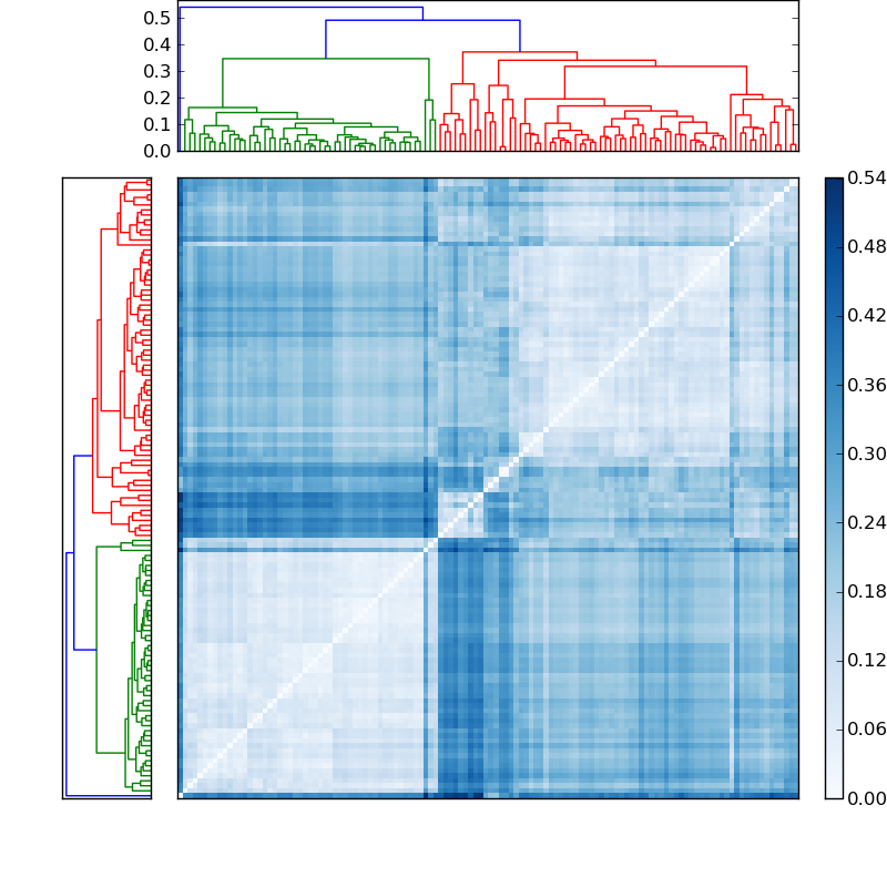 Distances graph