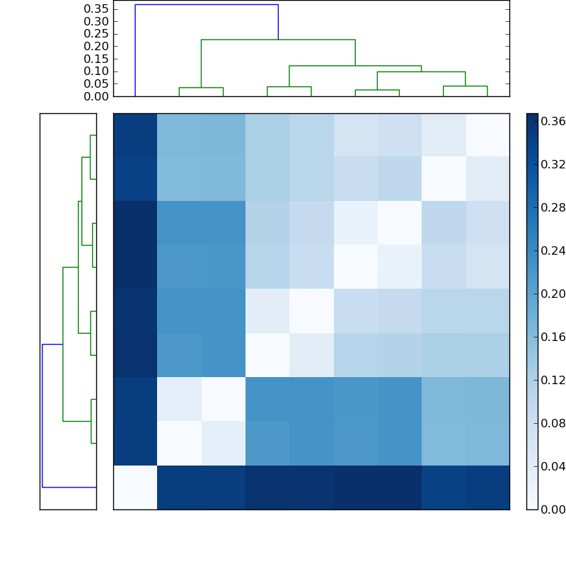 Distances graph