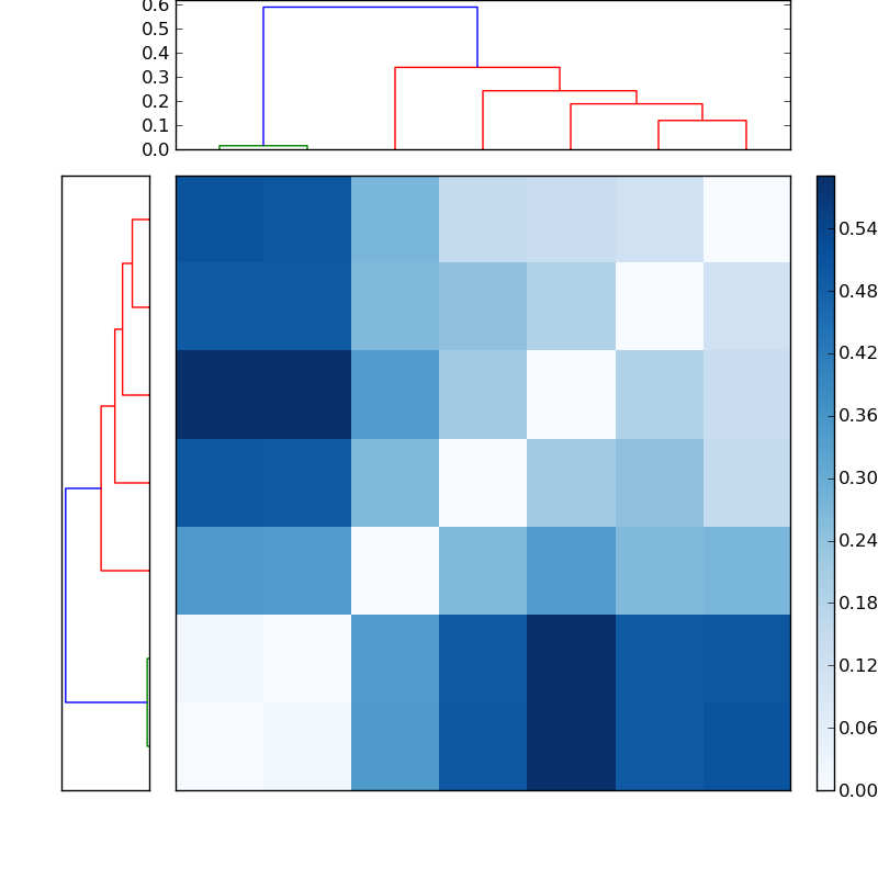 Distances graph