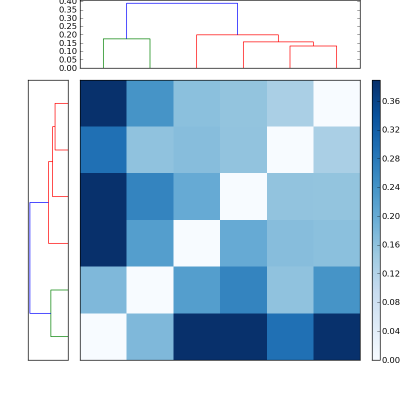 Distances graph