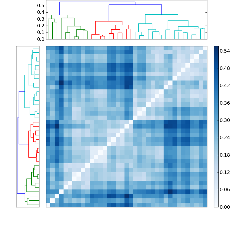 Distances graph
