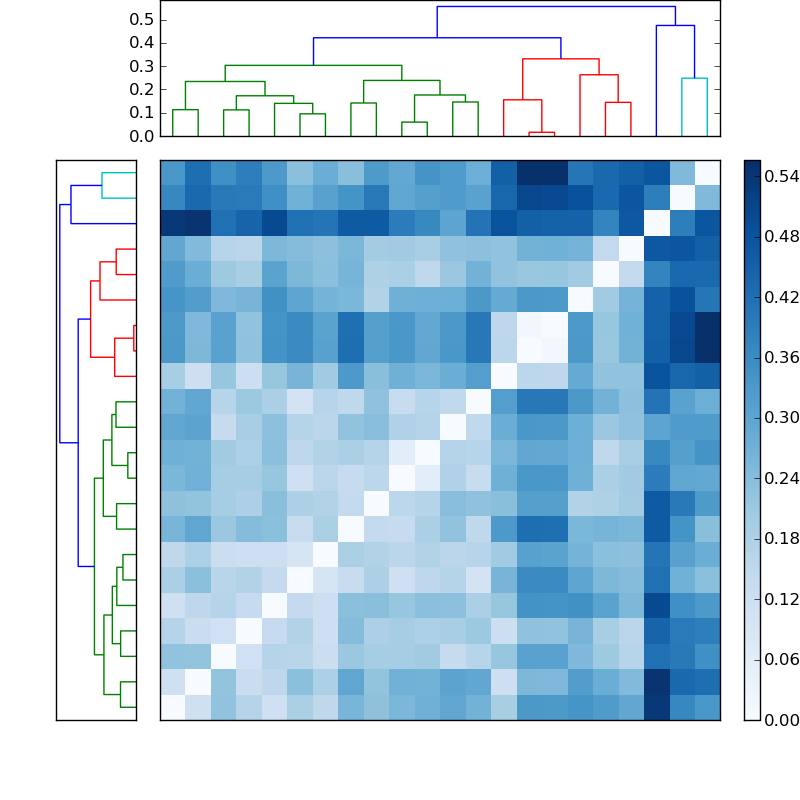 Distances graph