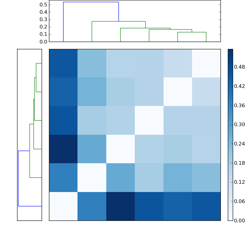Distances graph